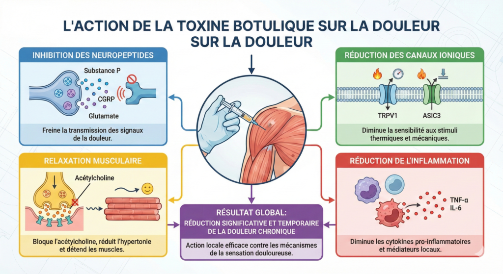 action botox