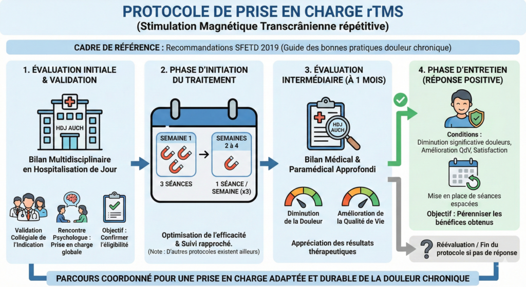 protocole rtms